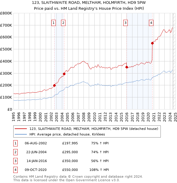 123, SLAITHWAITE ROAD, MELTHAM, HOLMFIRTH, HD9 5PW: Price paid vs HM Land Registry's House Price Index