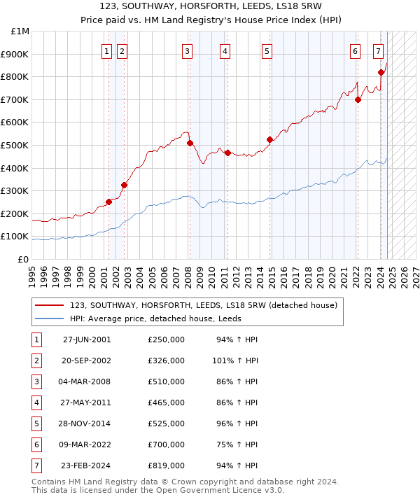 123, SOUTHWAY, HORSFORTH, LEEDS, LS18 5RW: Price paid vs HM Land Registry's House Price Index