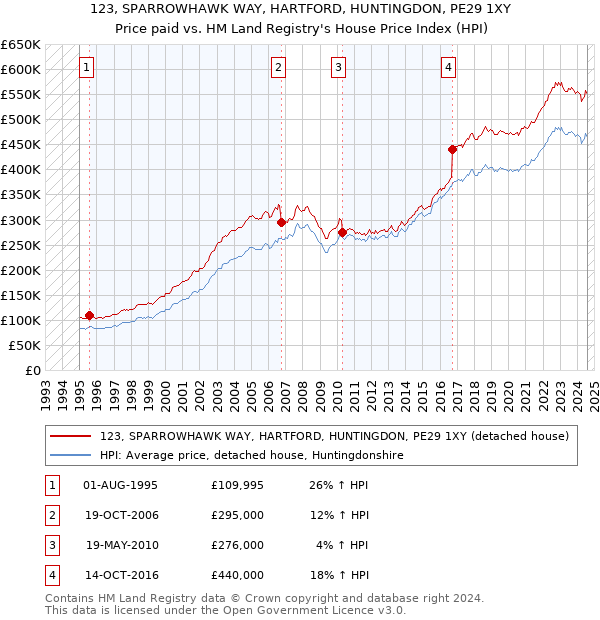 123, SPARROWHAWK WAY, HARTFORD, HUNTINGDON, PE29 1XY: Price paid vs HM Land Registry's House Price Index