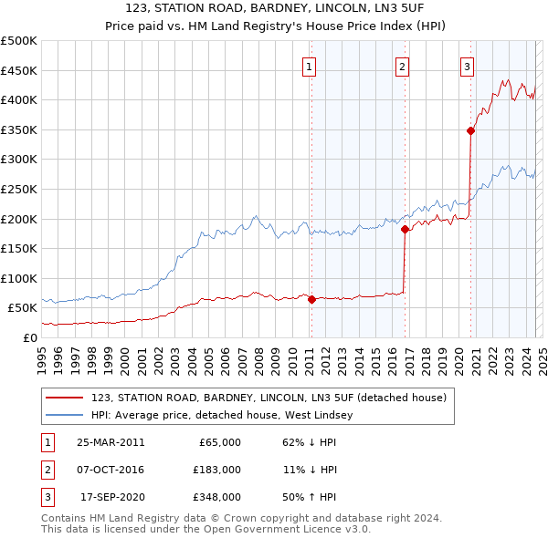 123, STATION ROAD, BARDNEY, LINCOLN, LN3 5UF: Price paid vs HM Land Registry's House Price Index