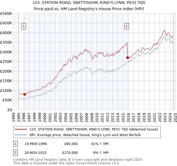 123, STATION ROAD, SNETTISHAM, KING'S LYNN, PE31 7QS: Price paid vs HM Land Registry's House Price Index