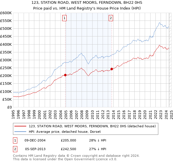 123, STATION ROAD, WEST MOORS, FERNDOWN, BH22 0HS: Price paid vs HM Land Registry's House Price Index