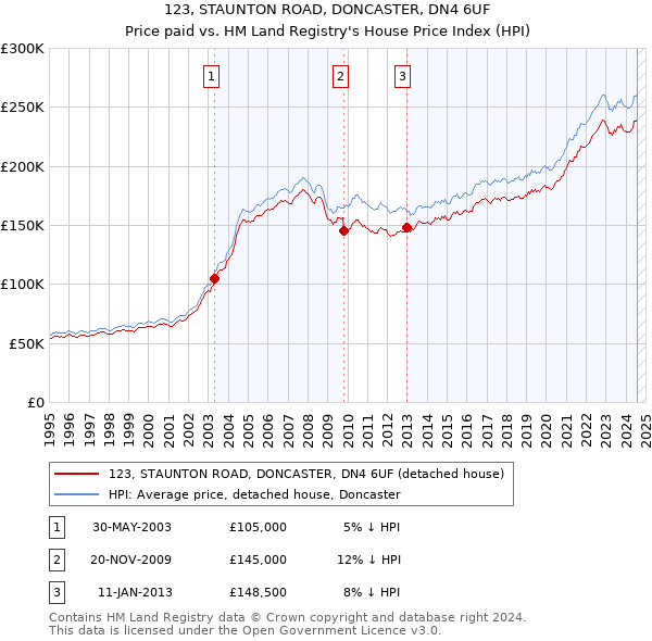 123, STAUNTON ROAD, DONCASTER, DN4 6UF: Price paid vs HM Land Registry's House Price Index