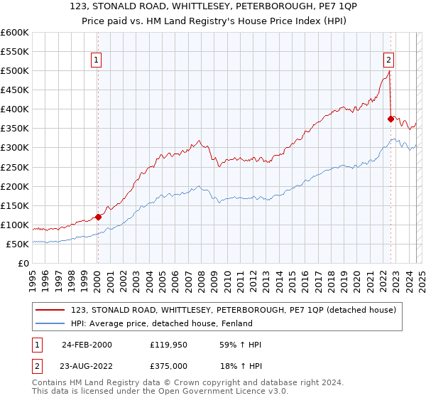 123, STONALD ROAD, WHITTLESEY, PETERBOROUGH, PE7 1QP: Price paid vs HM Land Registry's House Price Index