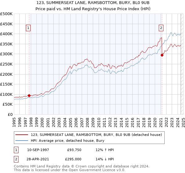 123, SUMMERSEAT LANE, RAMSBOTTOM, BURY, BL0 9UB: Price paid vs HM Land Registry's House Price Index