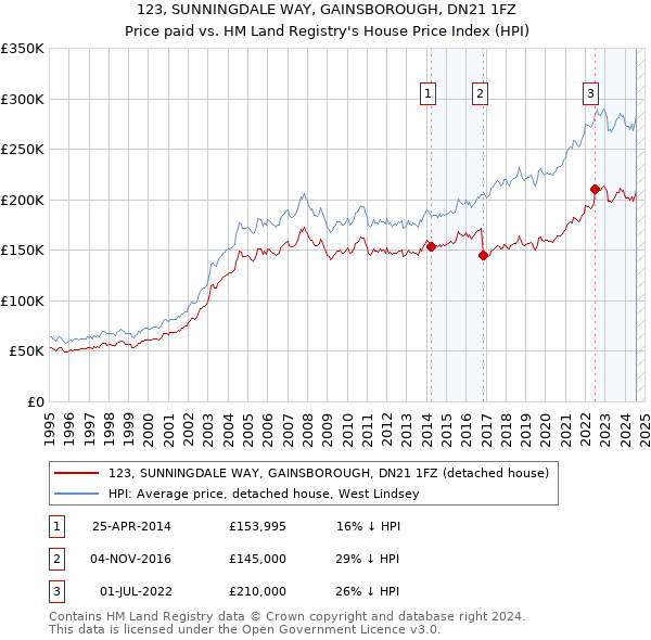 123, SUNNINGDALE WAY, GAINSBOROUGH, DN21 1FZ: Price paid vs HM Land Registry's House Price Index