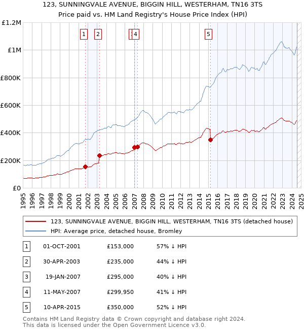 123, SUNNINGVALE AVENUE, BIGGIN HILL, WESTERHAM, TN16 3TS: Price paid vs HM Land Registry's House Price Index