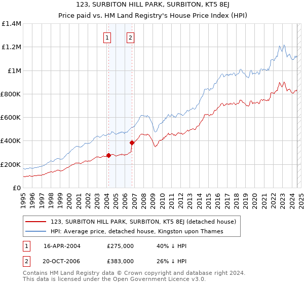 123, SURBITON HILL PARK, SURBITON, KT5 8EJ: Price paid vs HM Land Registry's House Price Index