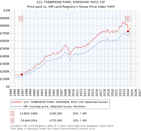 123, TANBRIDGE PARK, HORSHAM, RH12 1SF: Price paid vs HM Land Registry's House Price Index