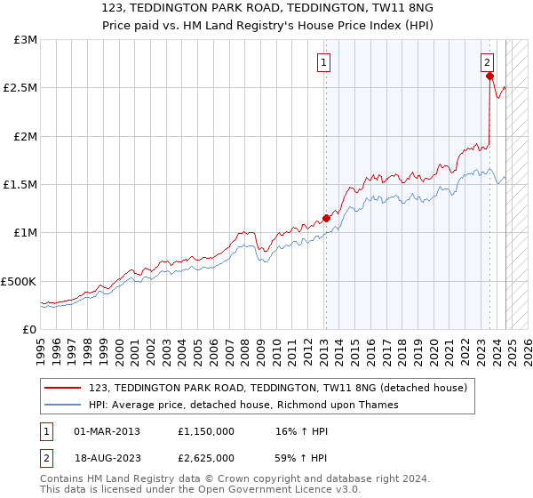 123, TEDDINGTON PARK ROAD, TEDDINGTON, TW11 8NG: Price paid vs HM Land Registry's House Price Index