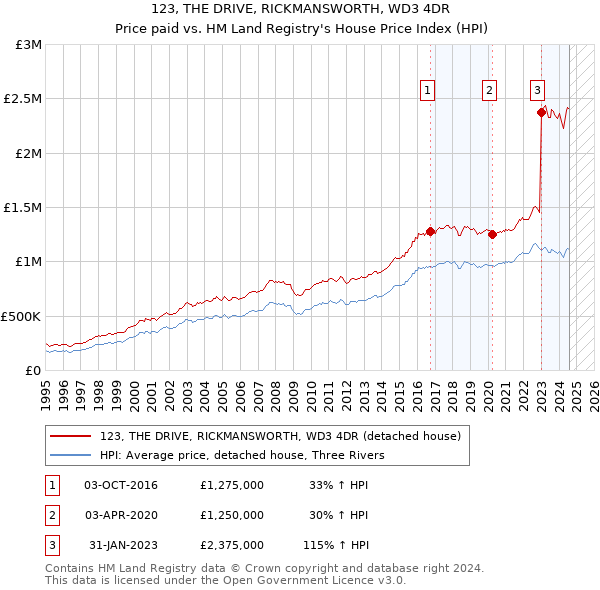 123, THE DRIVE, RICKMANSWORTH, WD3 4DR: Price paid vs HM Land Registry's House Price Index