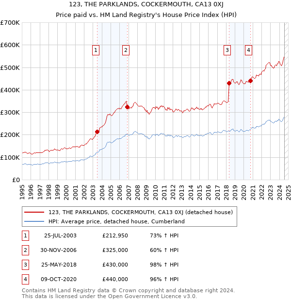 123, THE PARKLANDS, COCKERMOUTH, CA13 0XJ: Price paid vs HM Land Registry's House Price Index