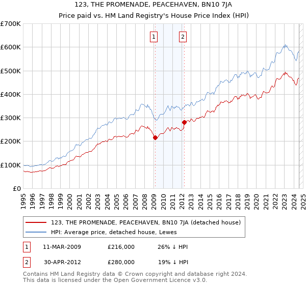 123, THE PROMENADE, PEACEHAVEN, BN10 7JA: Price paid vs HM Land Registry's House Price Index