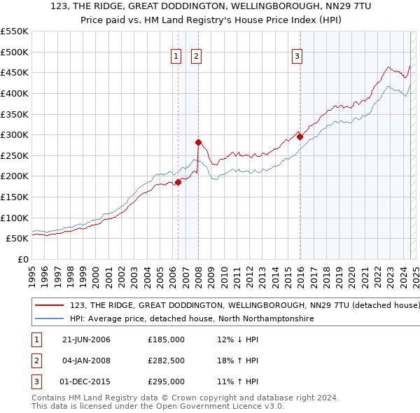 123, THE RIDGE, GREAT DODDINGTON, WELLINGBOROUGH, NN29 7TU: Price paid vs HM Land Registry's House Price Index