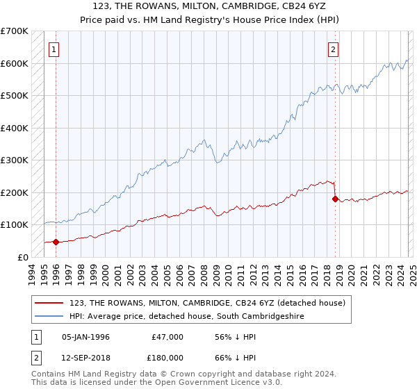 123, THE ROWANS, MILTON, CAMBRIDGE, CB24 6YZ: Price paid vs HM Land Registry's House Price Index