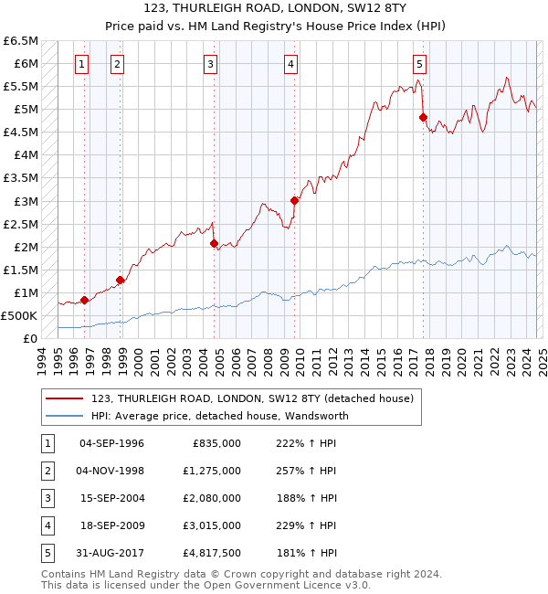 123, THURLEIGH ROAD, LONDON, SW12 8TY: Price paid vs HM Land Registry's House Price Index