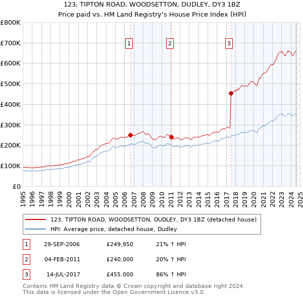 123, TIPTON ROAD, WOODSETTON, DUDLEY, DY3 1BZ: Price paid vs HM Land Registry's House Price Index