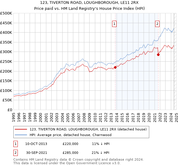 123, TIVERTON ROAD, LOUGHBOROUGH, LE11 2RX: Price paid vs HM Land Registry's House Price Index