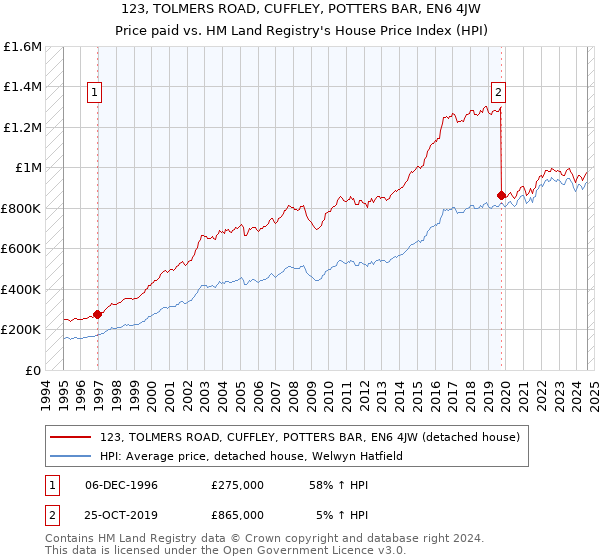 123, TOLMERS ROAD, CUFFLEY, POTTERS BAR, EN6 4JW: Price paid vs HM Land Registry's House Price Index