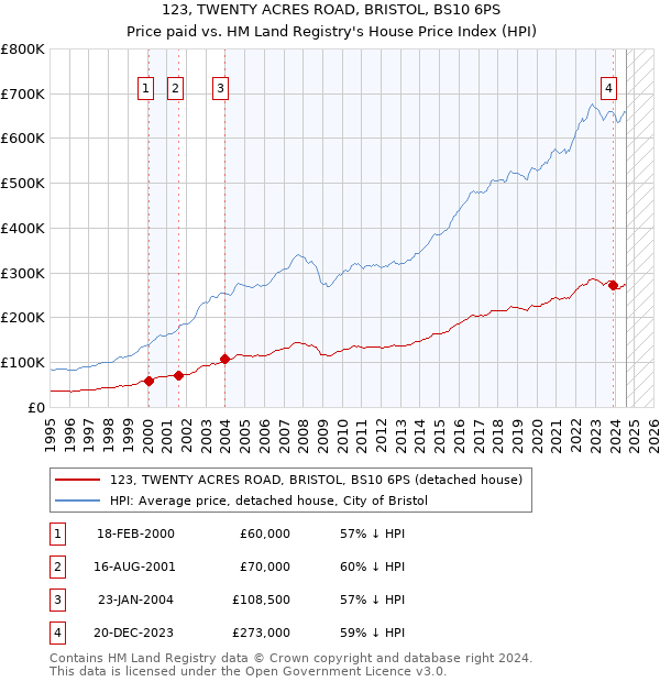 123, TWENTY ACRES ROAD, BRISTOL, BS10 6PS: Price paid vs HM Land Registry's House Price Index