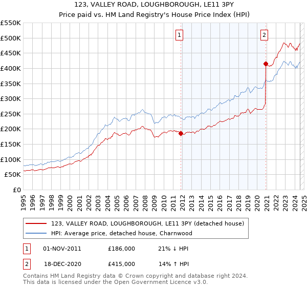 123, VALLEY ROAD, LOUGHBOROUGH, LE11 3PY: Price paid vs HM Land Registry's House Price Index