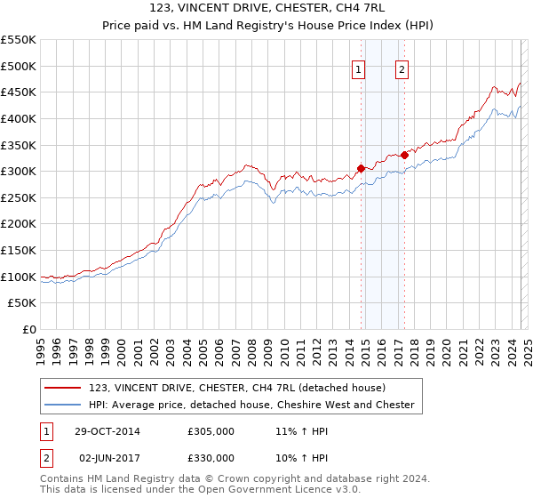 123, VINCENT DRIVE, CHESTER, CH4 7RL: Price paid vs HM Land Registry's House Price Index