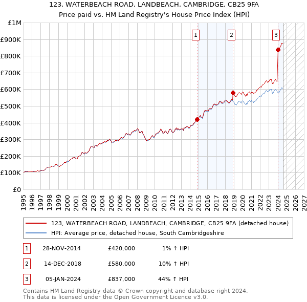 123, WATERBEACH ROAD, LANDBEACH, CAMBRIDGE, CB25 9FA: Price paid vs HM Land Registry's House Price Index