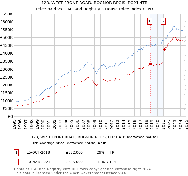 123, WEST FRONT ROAD, BOGNOR REGIS, PO21 4TB: Price paid vs HM Land Registry's House Price Index