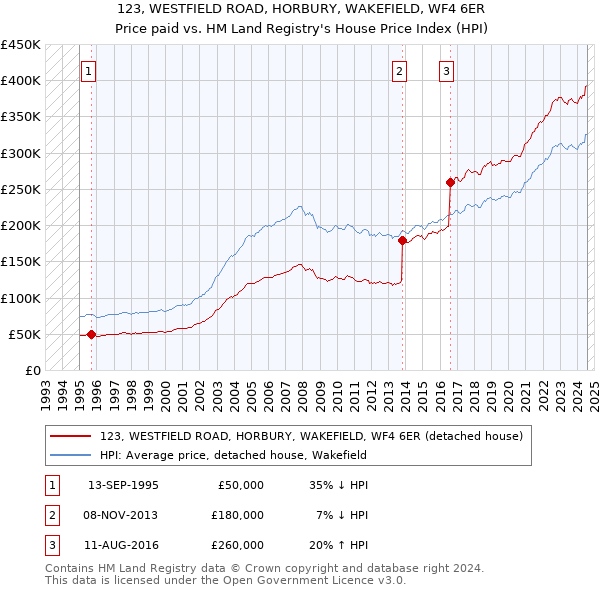 123, WESTFIELD ROAD, HORBURY, WAKEFIELD, WF4 6ER: Price paid vs HM Land Registry's House Price Index