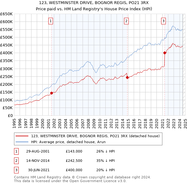 123, WESTMINSTER DRIVE, BOGNOR REGIS, PO21 3RX: Price paid vs HM Land Registry's House Price Index