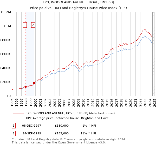 123, WOODLAND AVENUE, HOVE, BN3 6BJ: Price paid vs HM Land Registry's House Price Index