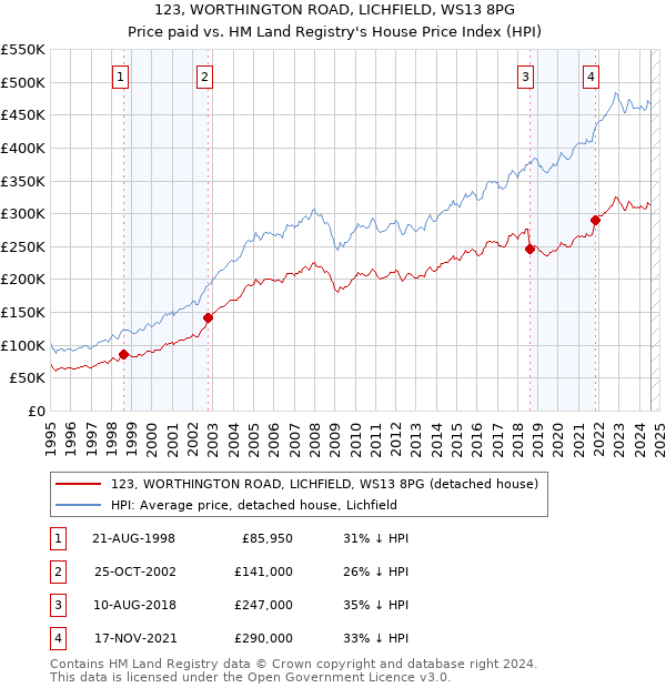 123, WORTHINGTON ROAD, LICHFIELD, WS13 8PG: Price paid vs HM Land Registry's House Price Index