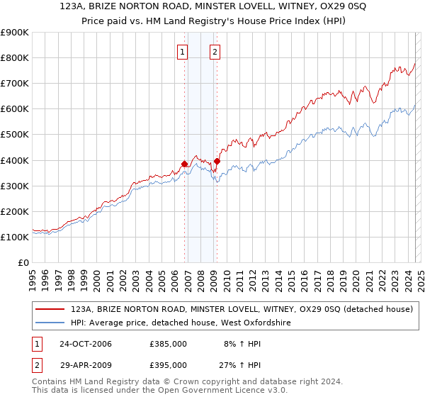 123A, BRIZE NORTON ROAD, MINSTER LOVELL, WITNEY, OX29 0SQ: Price paid vs HM Land Registry's House Price Index