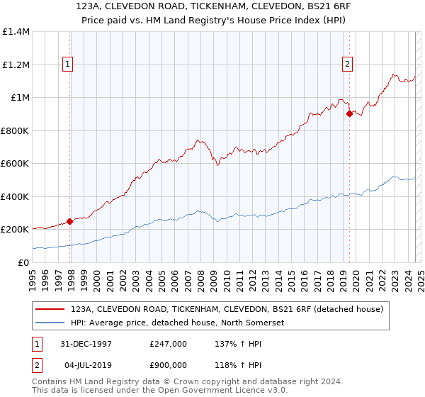 123A, CLEVEDON ROAD, TICKENHAM, CLEVEDON, BS21 6RF: Price paid vs HM Land Registry's House Price Index