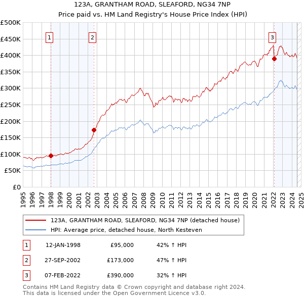 123A, GRANTHAM ROAD, SLEAFORD, NG34 7NP: Price paid vs HM Land Registry's House Price Index