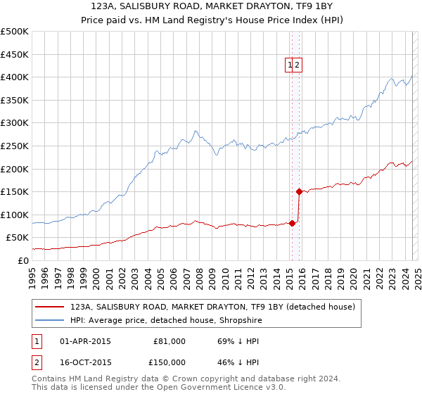 123A, SALISBURY ROAD, MARKET DRAYTON, TF9 1BY: Price paid vs HM Land Registry's House Price Index