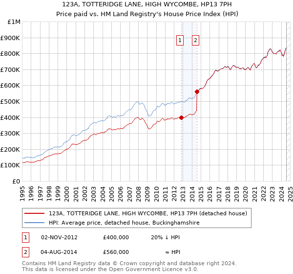 123A, TOTTERIDGE LANE, HIGH WYCOMBE, HP13 7PH: Price paid vs HM Land Registry's House Price Index