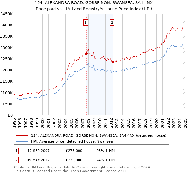 124, ALEXANDRA ROAD, GORSEINON, SWANSEA, SA4 4NX: Price paid vs HM Land Registry's House Price Index