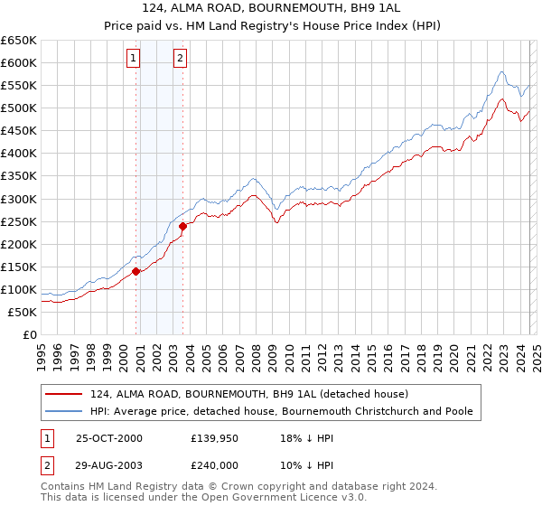 124, ALMA ROAD, BOURNEMOUTH, BH9 1AL: Price paid vs HM Land Registry's House Price Index