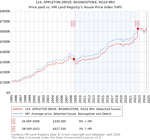 124, APPLETON DRIVE, BASINGSTOKE, RG24 9RX: Price paid vs HM Land Registry's House Price Index