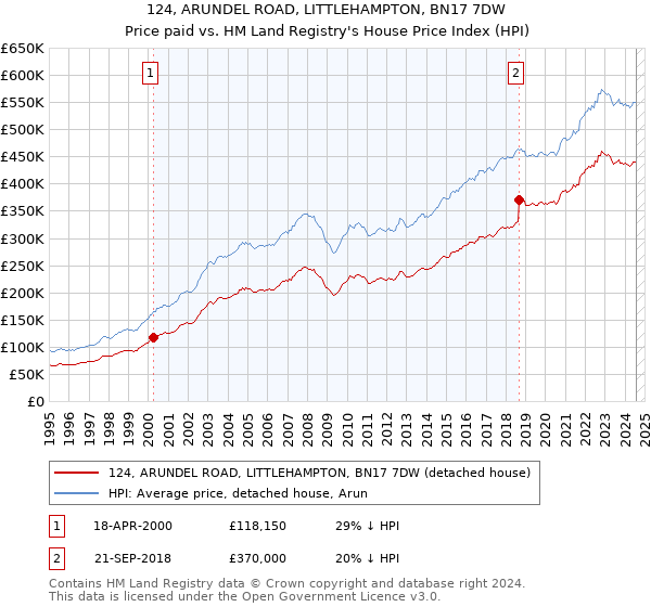 124, ARUNDEL ROAD, LITTLEHAMPTON, BN17 7DW: Price paid vs HM Land Registry's House Price Index