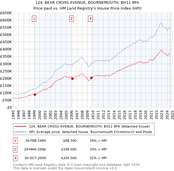 124, BEAR CROSS AVENUE, BOURNEMOUTH, BH11 9PA: Price paid vs HM Land Registry's House Price Index