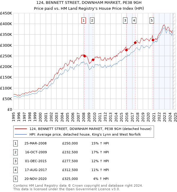 124, BENNETT STREET, DOWNHAM MARKET, PE38 9GH: Price paid vs HM Land Registry's House Price Index