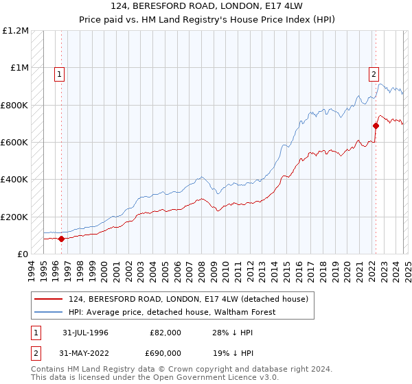 124, BERESFORD ROAD, LONDON, E17 4LW: Price paid vs HM Land Registry's House Price Index