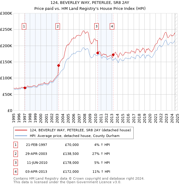 124, BEVERLEY WAY, PETERLEE, SR8 2AY: Price paid vs HM Land Registry's House Price Index