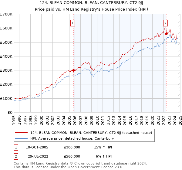 124, BLEAN COMMON, BLEAN, CANTERBURY, CT2 9JJ: Price paid vs HM Land Registry's House Price Index