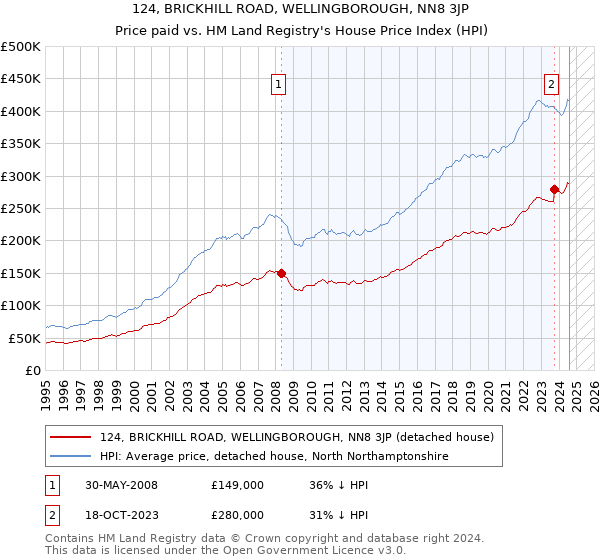 124, BRICKHILL ROAD, WELLINGBOROUGH, NN8 3JP: Price paid vs HM Land Registry's House Price Index