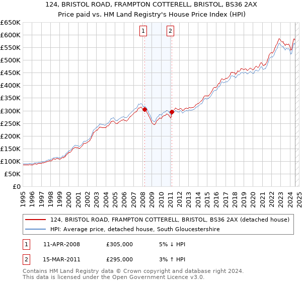 124, BRISTOL ROAD, FRAMPTON COTTERELL, BRISTOL, BS36 2AX: Price paid vs HM Land Registry's House Price Index