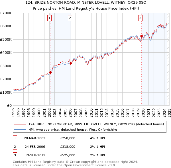 124, BRIZE NORTON ROAD, MINSTER LOVELL, WITNEY, OX29 0SQ: Price paid vs HM Land Registry's House Price Index