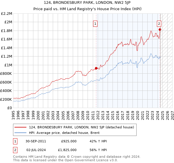 124, BRONDESBURY PARK, LONDON, NW2 5JP: Price paid vs HM Land Registry's House Price Index